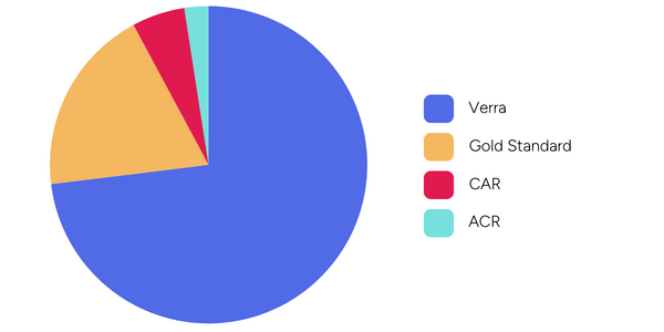Where VCM carbon credits were retired from in February 2024