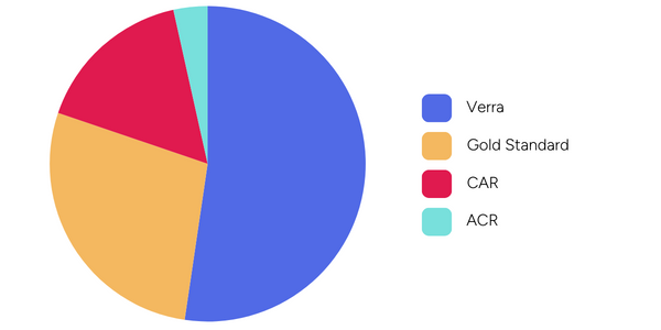 Where VCM carbon credit retirements were issued to in February 2024