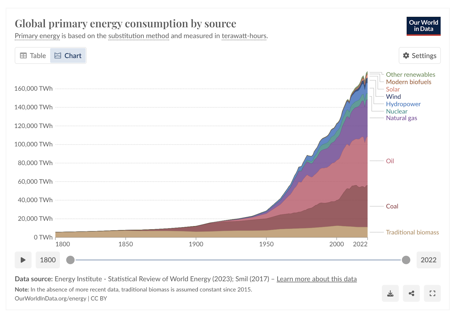 Chart: Primary energy consumption by source