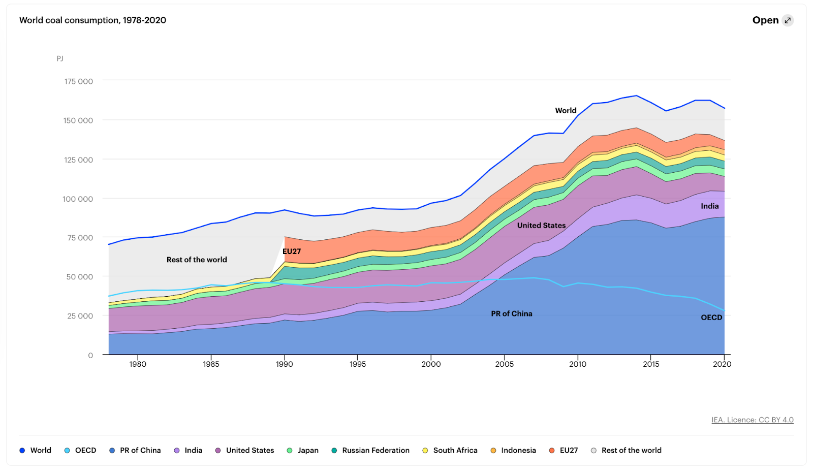 Chart: World coal consumption, 1978-2020
